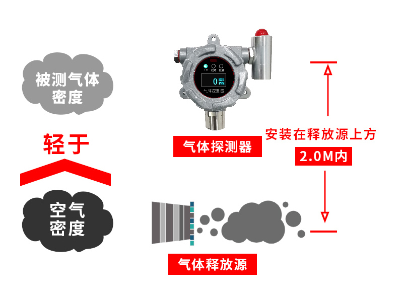 气体探测器安装