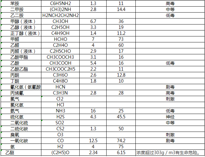 常见可燃气体爆炸极限数据表2