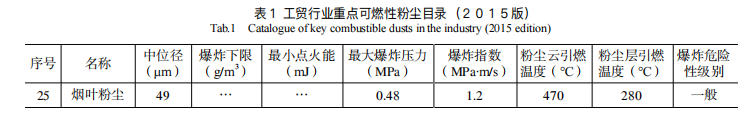 可燃粉尘目录