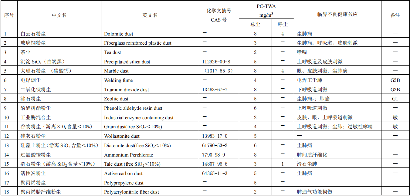 工业场所空气中粉尘的职业接触限值表1.png