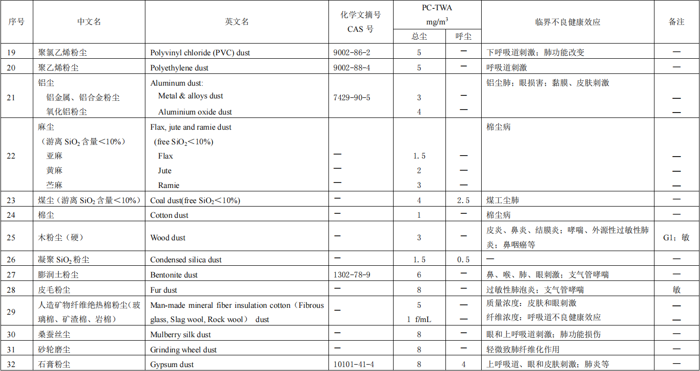 工业场所空气中粉尘的职业接触限值表2.png