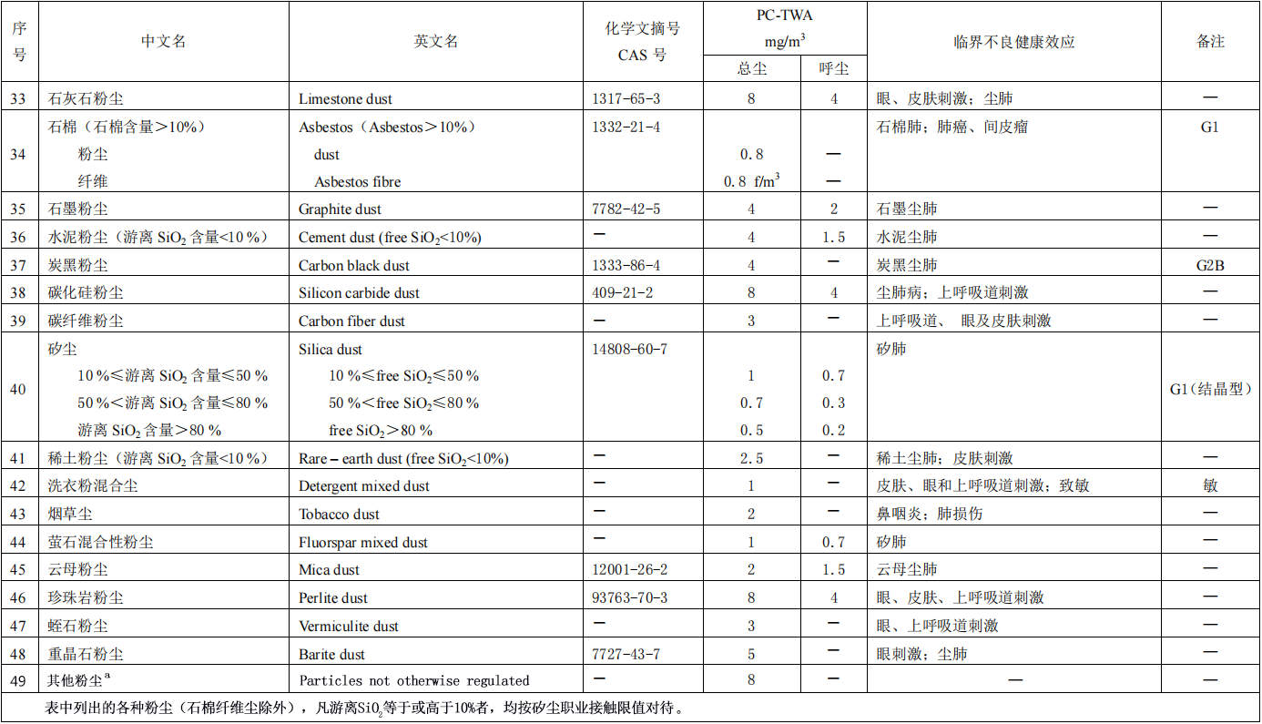 工业场所空气中粉尘的职业接触限值表3.png